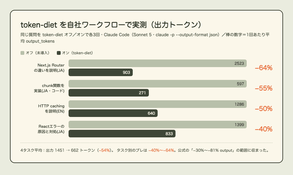 「token-diet」でClaude Codeのトークンは本当に減るのか、自分の仕事で実測してみた（出力−54%・請求−26%）