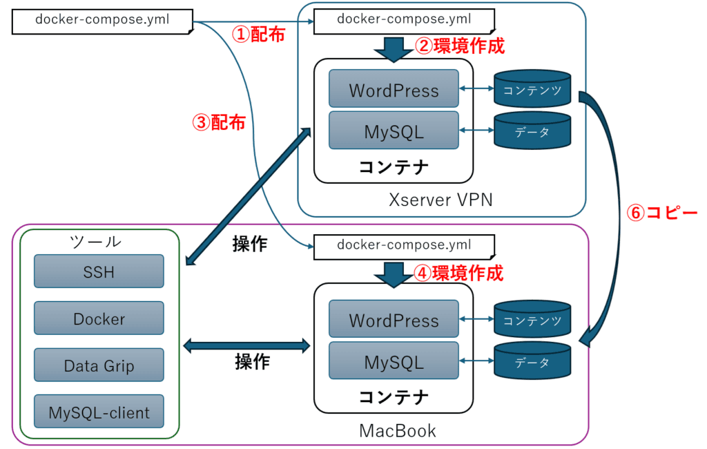 WordPress独自テーマ開発の導入イメージ