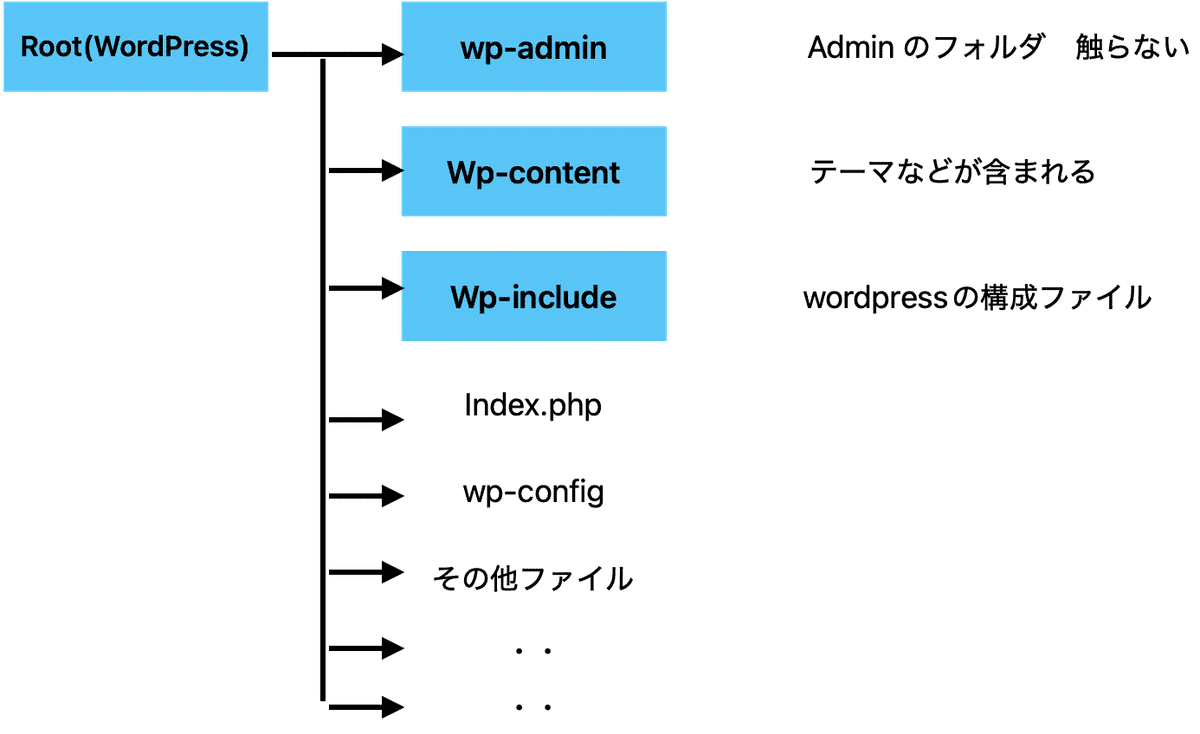 WordPress独自テーマ開発の導入イメージ