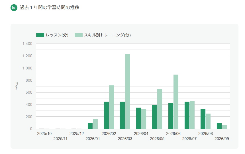 オンライン英会話を9ヶ月続けた実際の記録｜やめかけた月と続いた理由