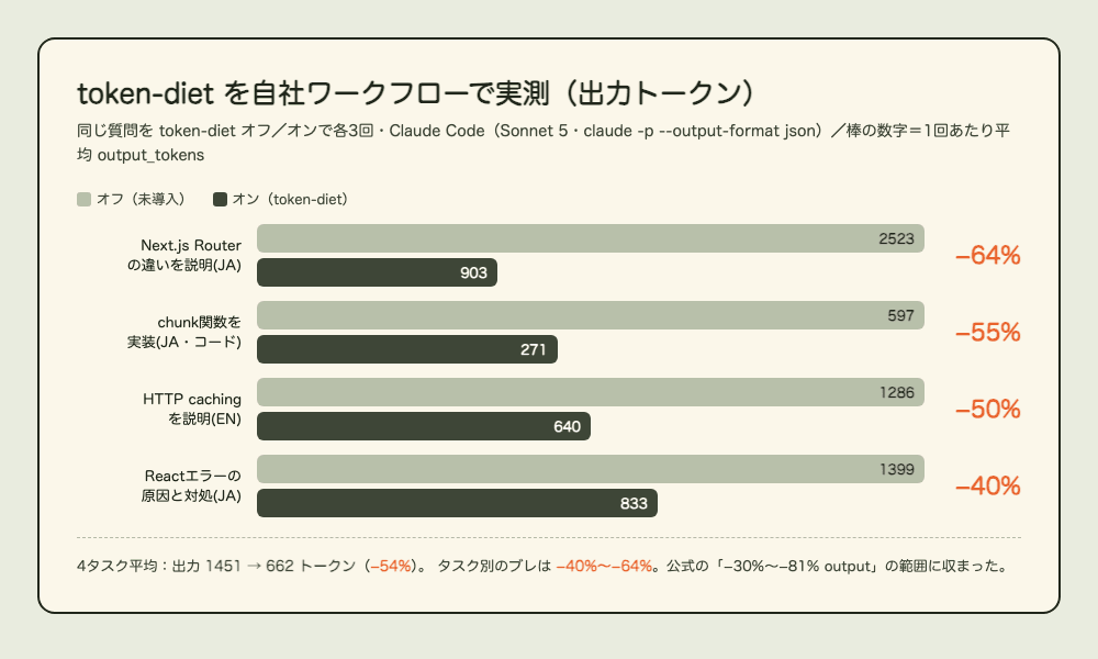 「token-diet」でClaude Codeのトークンは本当に減るのか、自分の仕事で実測してみた（出力−54%・請求−26%）
