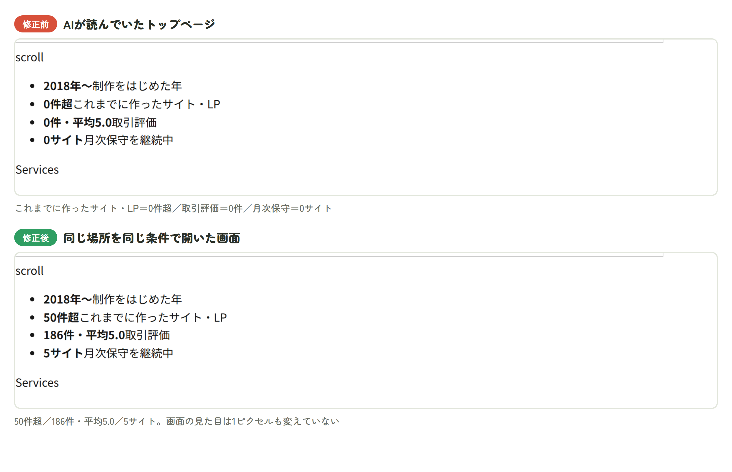修正前と修正後の比較。修正前は0件超・0件・0サイト、修正後は50件超・186件・平均5.0・5サイトと出ている