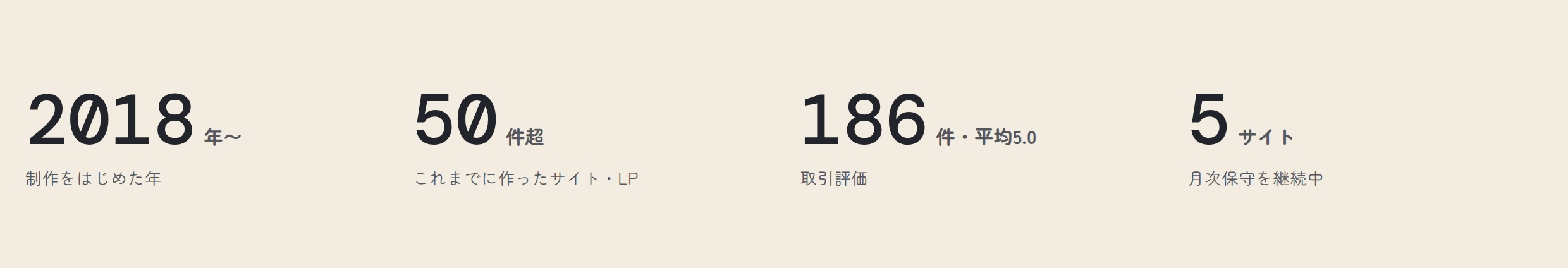 Mstudioトップページの数字。2018年〜/50件超/186件・平均5.0/5サイトが横に並んでいる