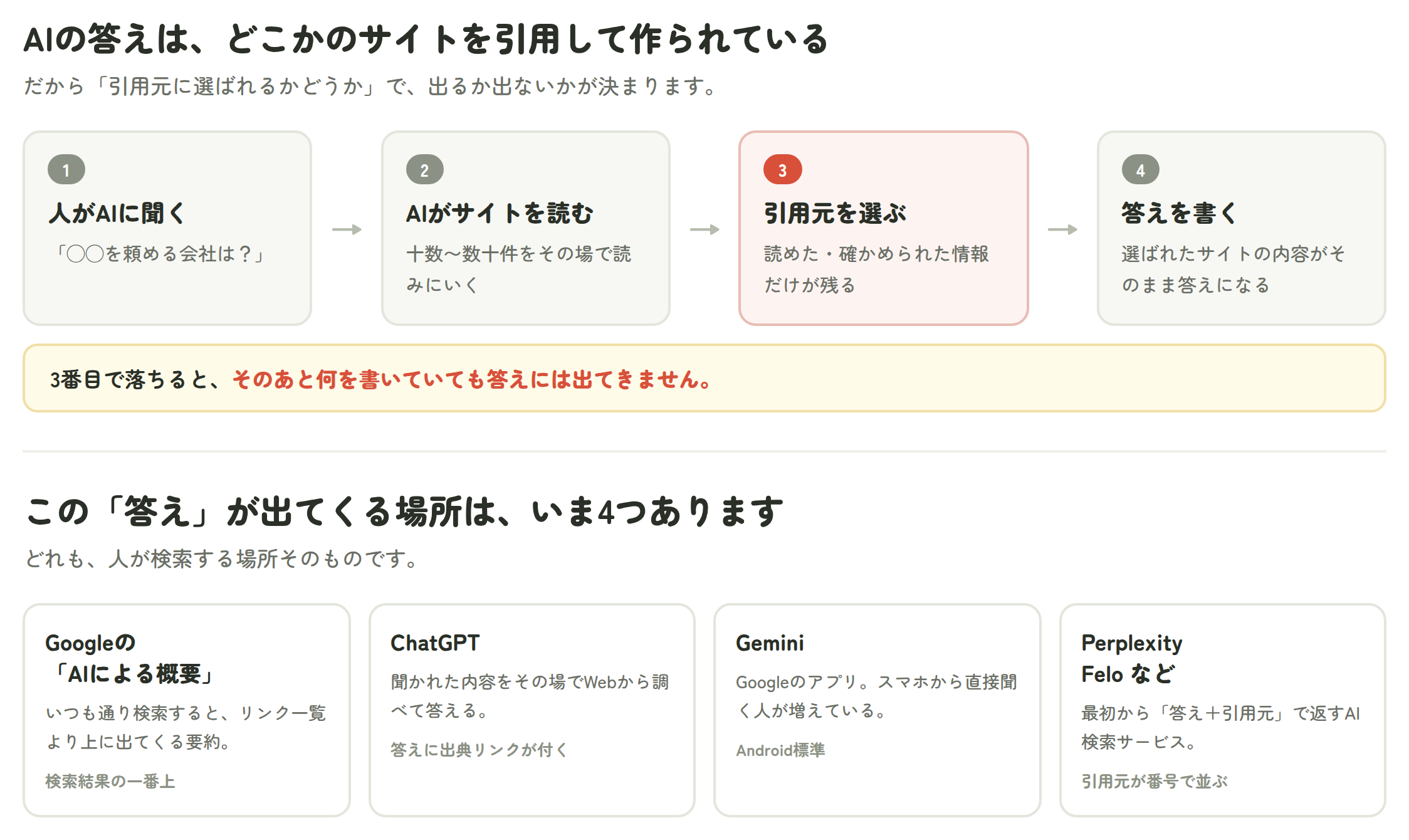 AIの答えができるまでの4ステップと、答えが出てくる4つの場所の図解