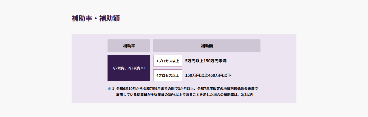 デジタル化・AI導入補助金2026 通常枠の公式ページの補助率・補助額の表。補助率1/2以内・2/3以内※1、1プロセス以上で5万円以上150万円未満、4プロセス以上で150万円以上450万円以下。注記として、令和6年10月から令和7年9月までの間で3か月以上、令和7年度改定の地域別最低賃金未満で雇用している従業員が全従業員の30%以上であることを示した場合の補助率は2/3以内と書かれている