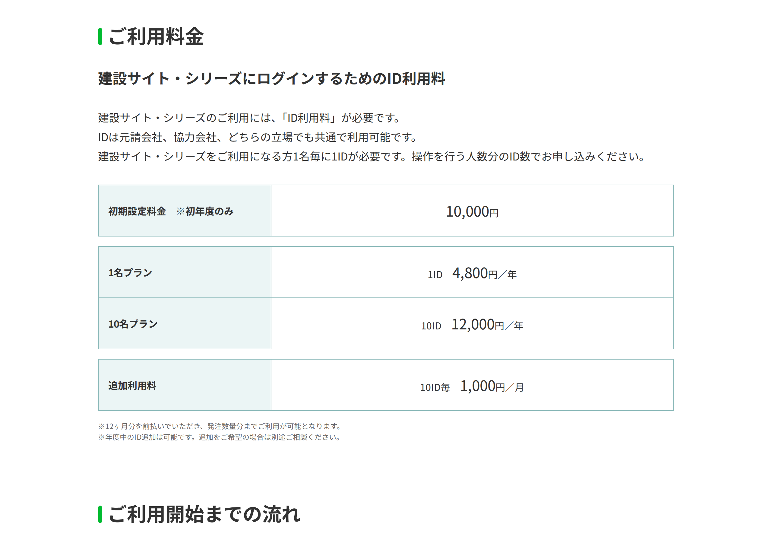 建設サイト・シリーズ公式の協力会社向け料金表。初期設定料金10,000円(初年度のみ)、1名プラン1ID 4,800円/年、10名プラン10ID 12,000円/年、追加利用料10ID毎1,000円/月