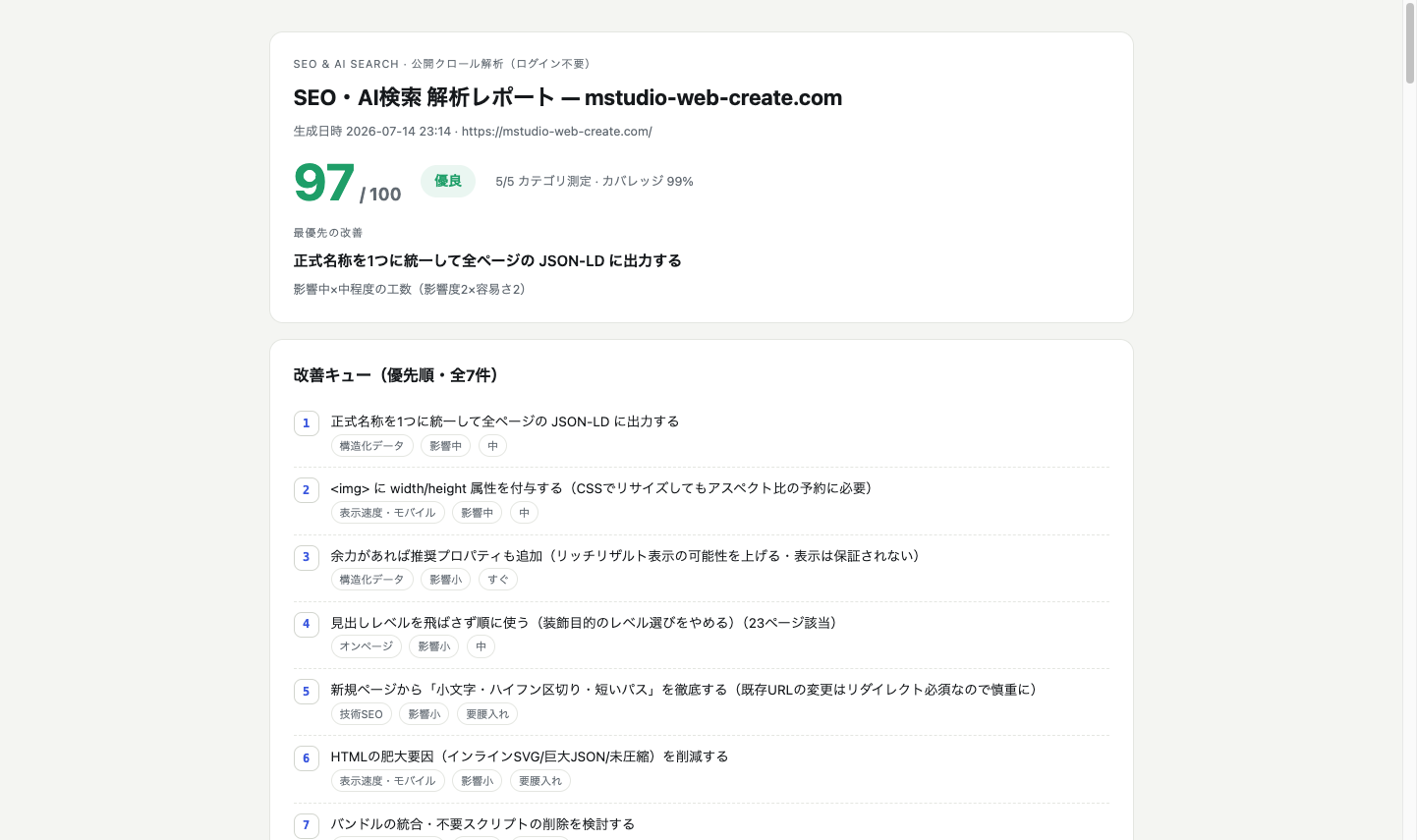 自作SEO監査ツールの改善前レポート。総合97点、改善キュー7件が優先順位つきで並んでいる