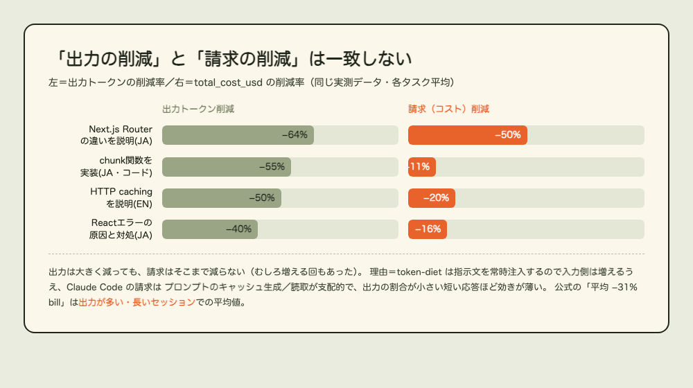 出力トークンの削減率と、請求額の削減率を並べた図。出力は40〜64%減っているのに、請求は11〜50%しか減っていない